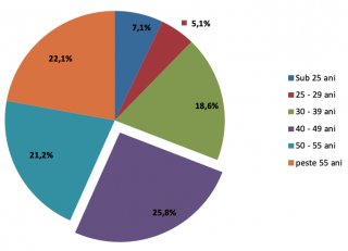 Rata omajului, n scdere: 2,99%